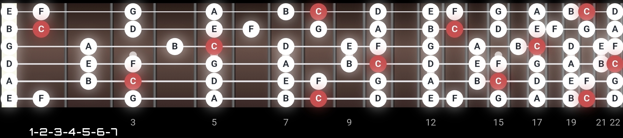 The major fretboard mindset