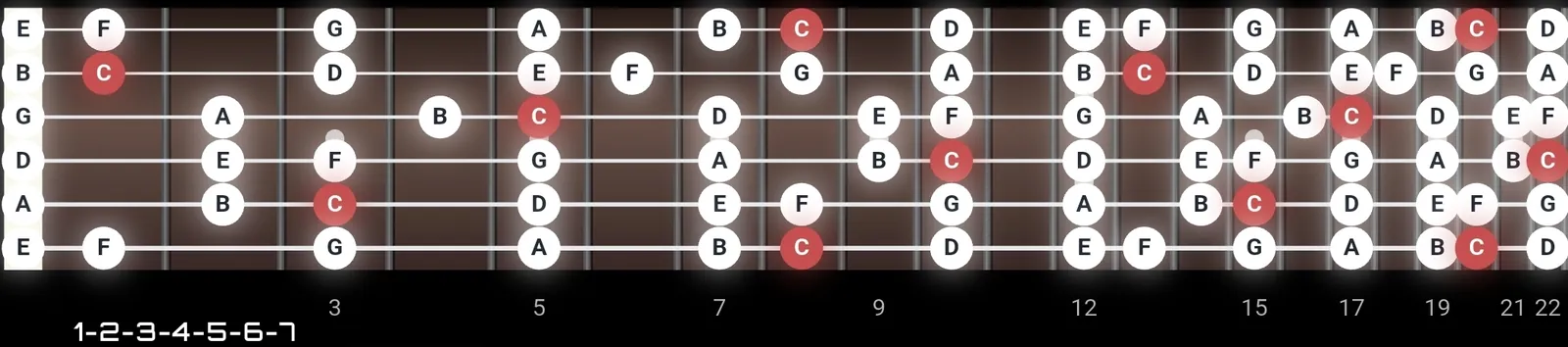 The major fretboard mindset