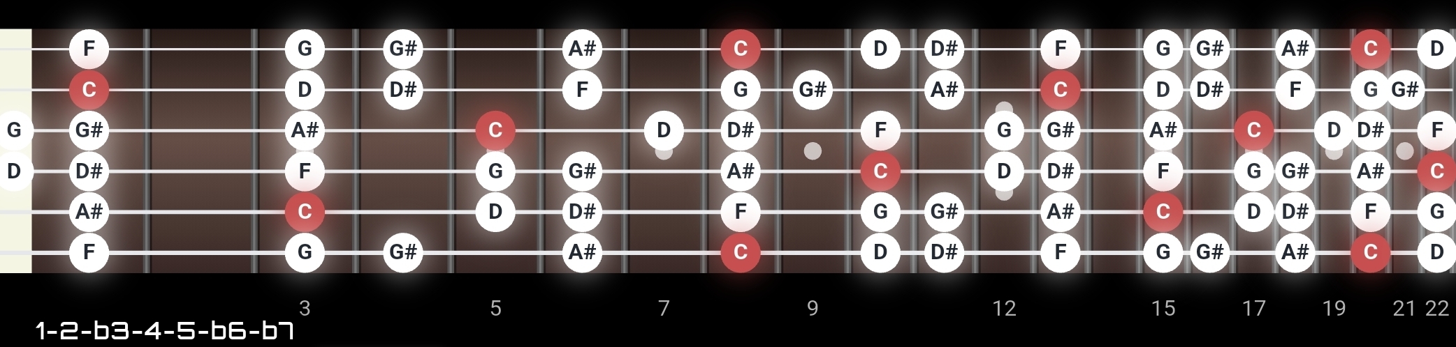 The minor fretboard mindset