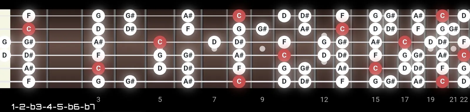 The minor fretboard mindset