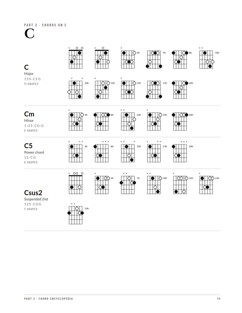 Every voicing of every chord: the C chords page