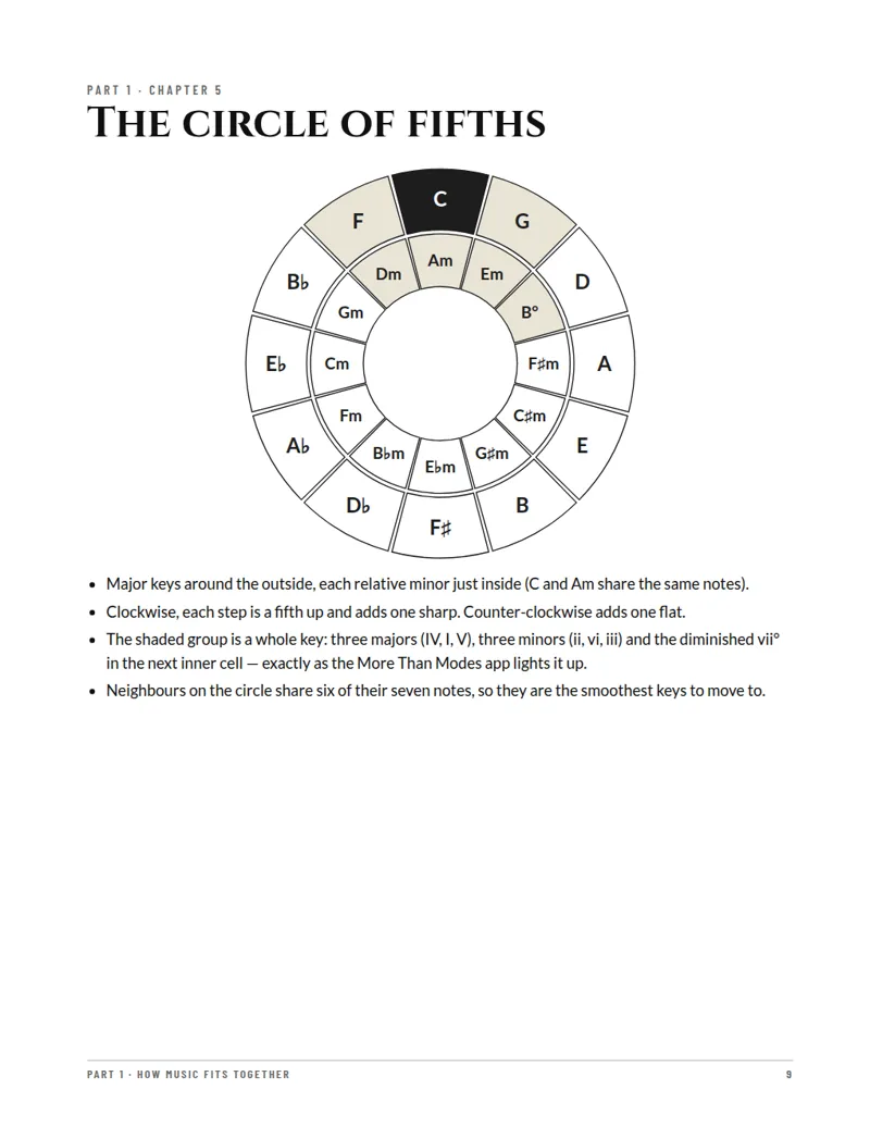 The circle of fifths explained, with the chords of each key