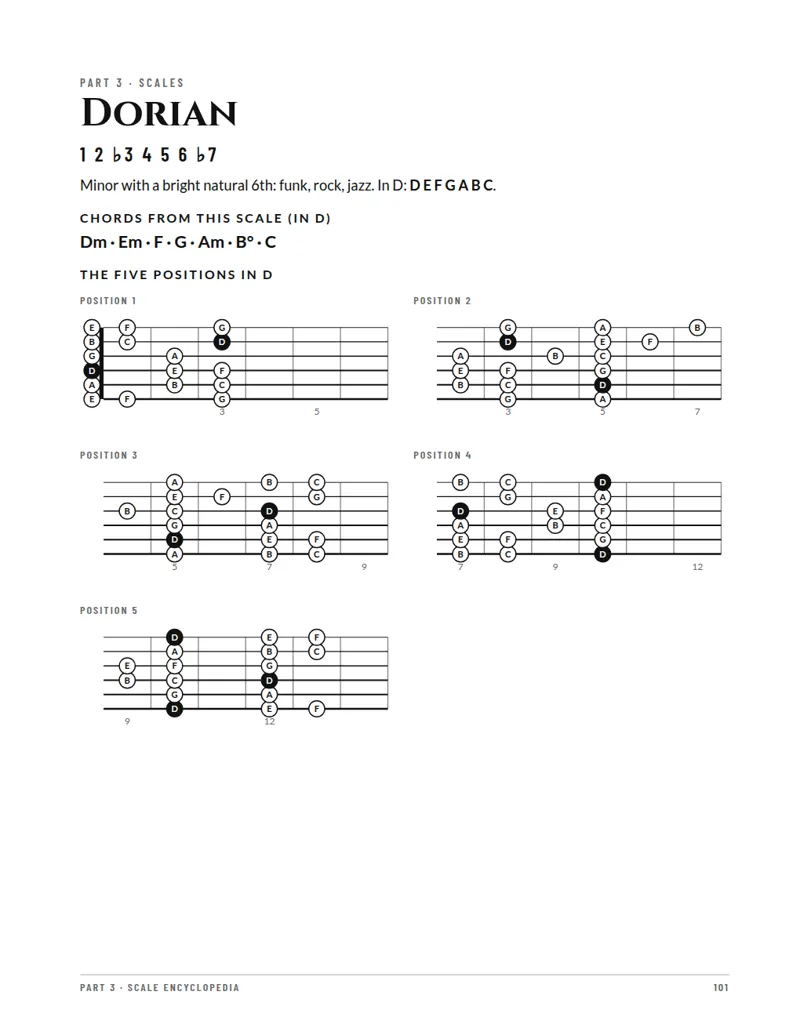 Each scale with its formula, positions and the whole neck in all 12 keys
