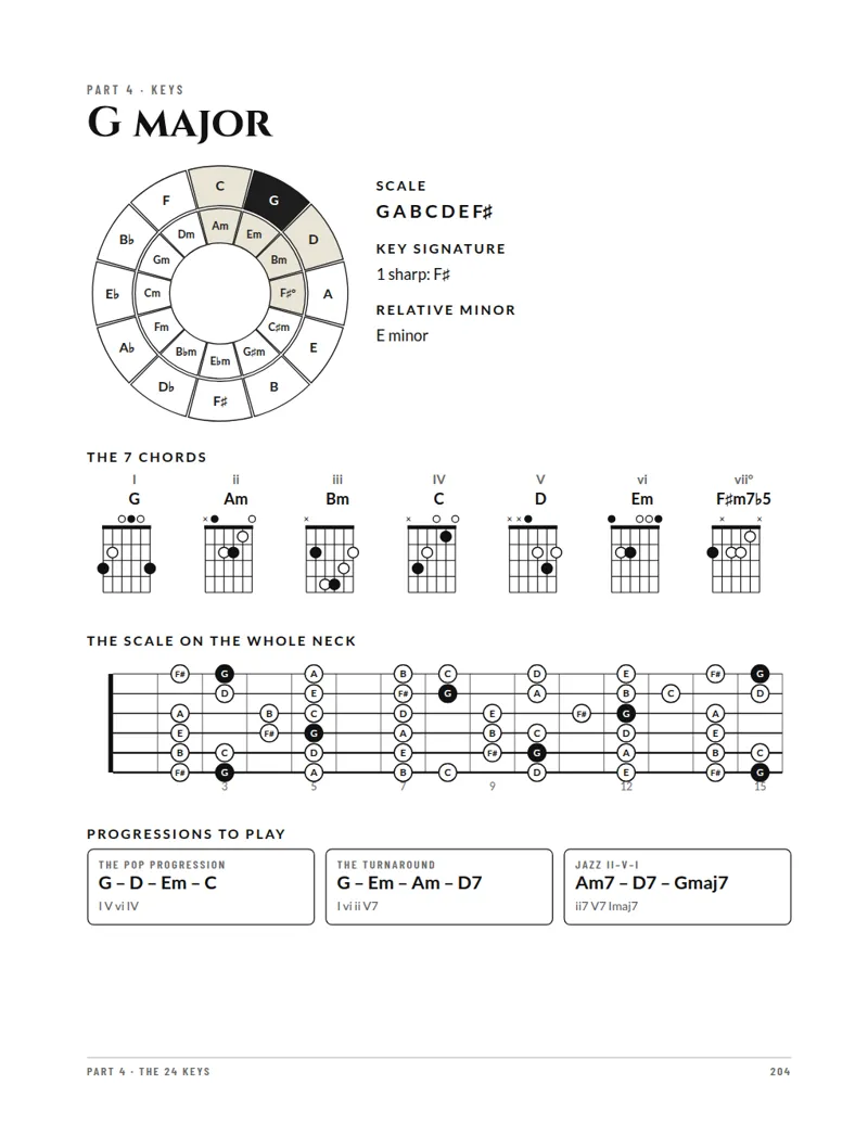 A key at a glance: G major with its circle, chords, whole-neck scale and progressions